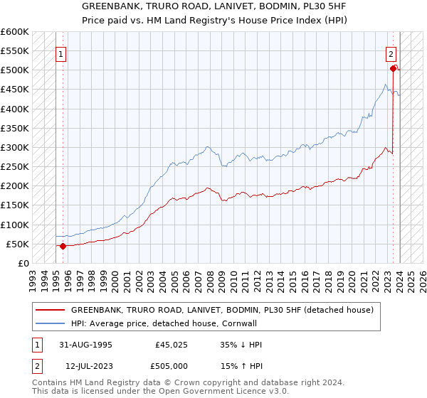 GREENBANK, TRURO ROAD, LANIVET, BODMIN, PL30 5HF: Price paid vs HM Land Registry's House Price Index
