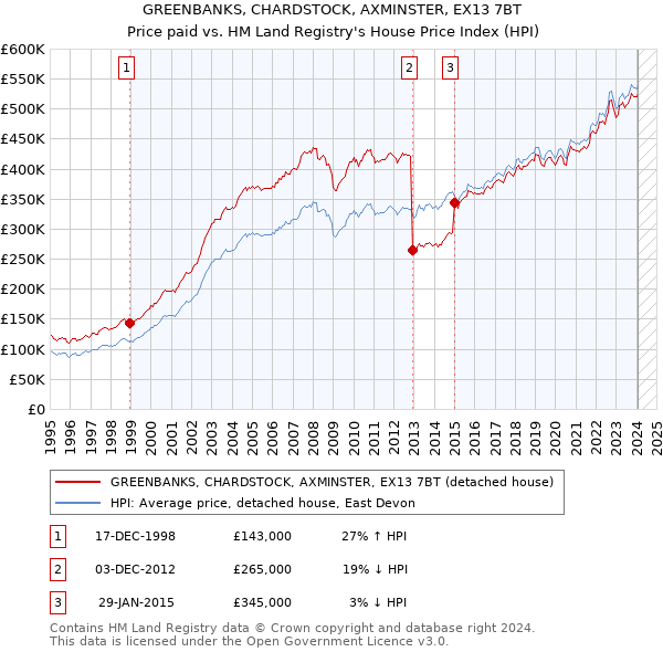 GREENBANKS, CHARDSTOCK, AXMINSTER, EX13 7BT: Price paid vs HM Land Registry's House Price Index