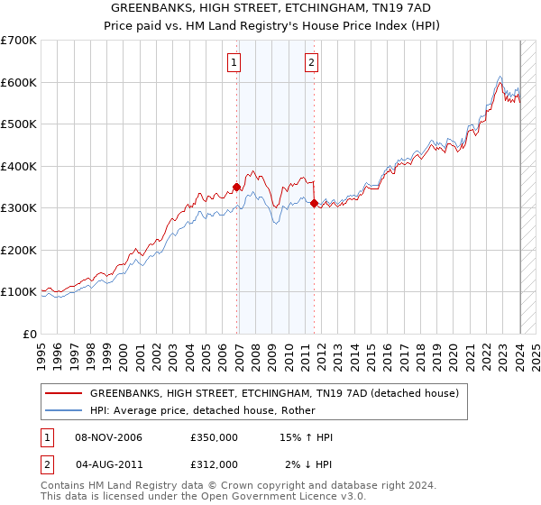 GREENBANKS, HIGH STREET, ETCHINGHAM, TN19 7AD: Price paid vs HM Land Registry's House Price Index