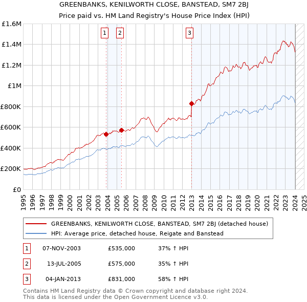 GREENBANKS, KENILWORTH CLOSE, BANSTEAD, SM7 2BJ: Price paid vs HM Land Registry's House Price Index