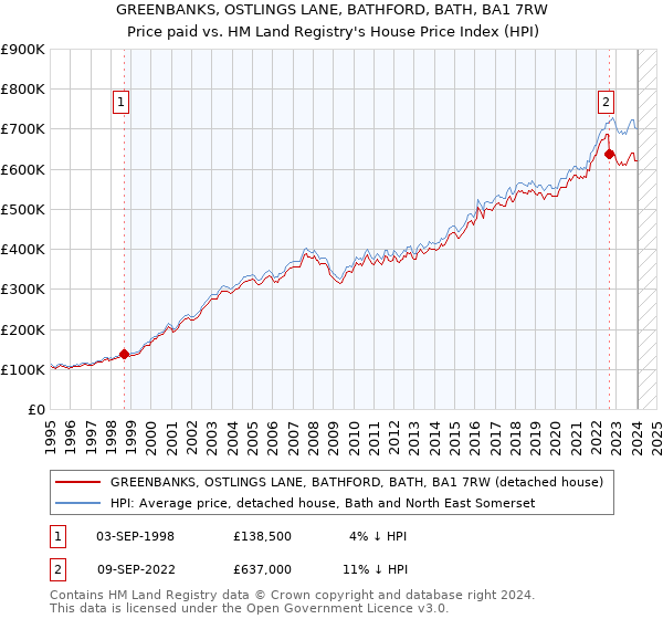 GREENBANKS, OSTLINGS LANE, BATHFORD, BATH, BA1 7RW: Price paid vs HM Land Registry's House Price Index