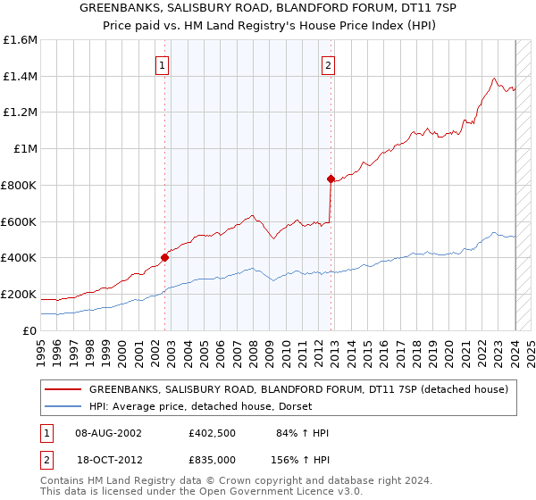GREENBANKS, SALISBURY ROAD, BLANDFORD FORUM, DT11 7SP: Price paid vs HM Land Registry's House Price Index