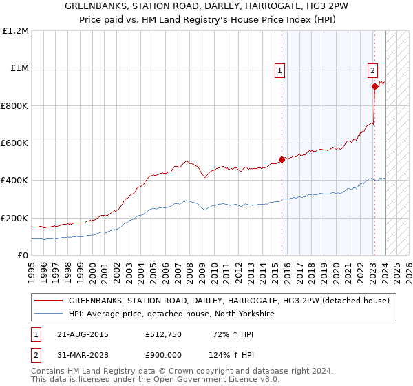 GREENBANKS, STATION ROAD, DARLEY, HARROGATE, HG3 2PW: Price paid vs HM Land Registry's House Price Index