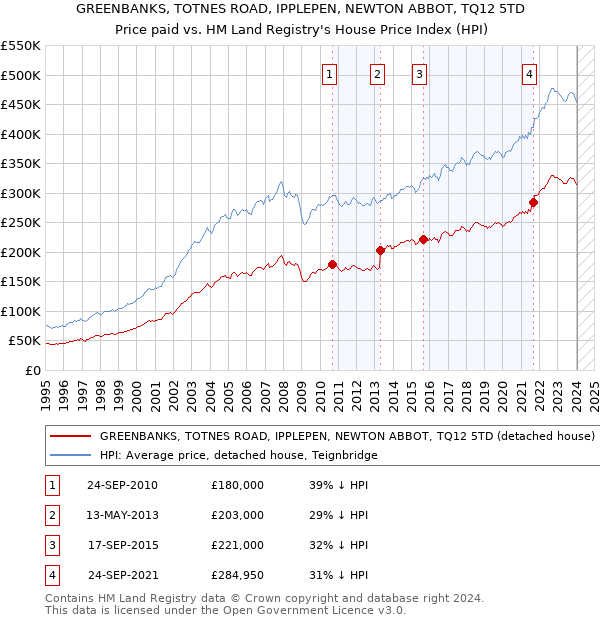 GREENBANKS, TOTNES ROAD, IPPLEPEN, NEWTON ABBOT, TQ12 5TD: Price paid vs HM Land Registry's House Price Index