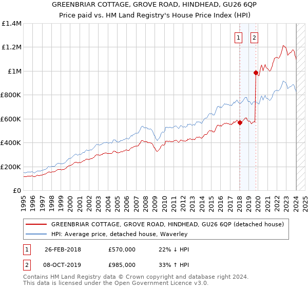 GREENBRIAR COTTAGE, GROVE ROAD, HINDHEAD, GU26 6QP: Price paid vs HM Land Registry's House Price Index