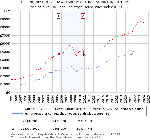 GREENBURY HOUSE, HAWKESBURY UPTON, BADMINTON, GL9 1AY: Price paid vs HM Land Registry's House Price Index
