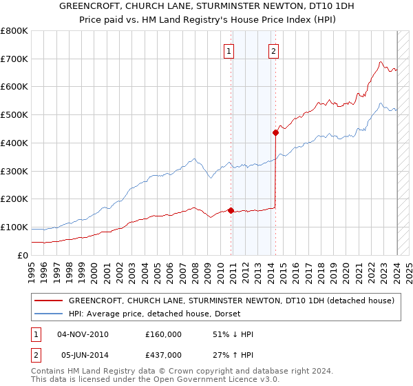 GREENCROFT, CHURCH LANE, STURMINSTER NEWTON, DT10 1DH: Price paid vs HM Land Registry's House Price Index