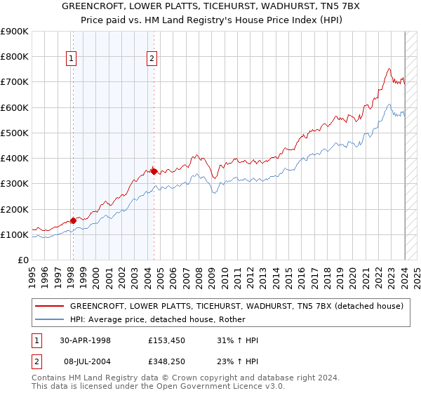 GREENCROFT, LOWER PLATTS, TICEHURST, WADHURST, TN5 7BX: Price paid vs HM Land Registry's House Price Index