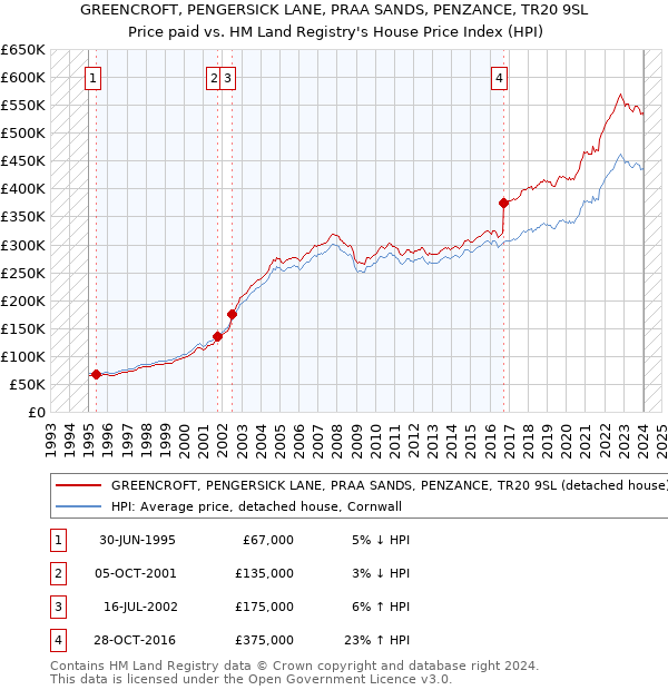 GREENCROFT, PENGERSICK LANE, PRAA SANDS, PENZANCE, TR20 9SL: Price paid vs HM Land Registry's House Price Index