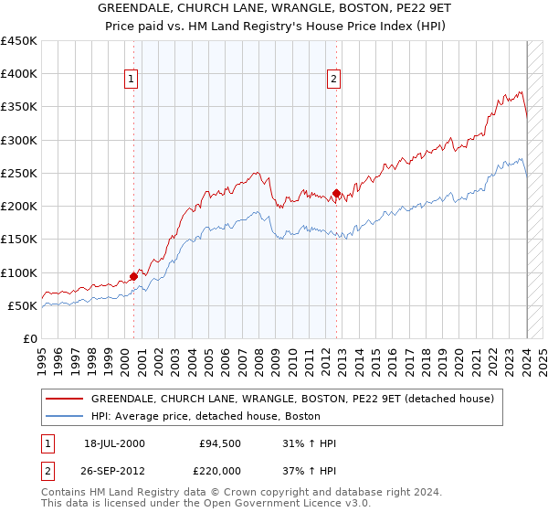 GREENDALE, CHURCH LANE, WRANGLE, BOSTON, PE22 9ET: Price paid vs HM Land Registry's House Price Index
