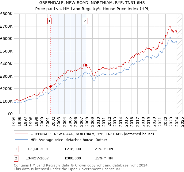 GREENDALE, NEW ROAD, NORTHIAM, RYE, TN31 6HS: Price paid vs HM Land Registry's House Price Index