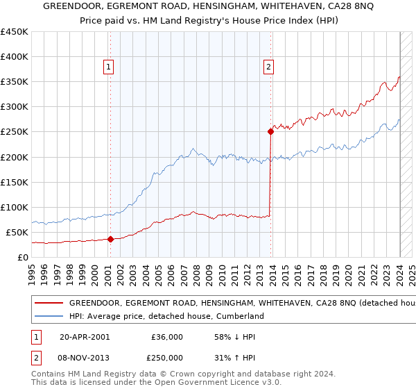 GREENDOOR, EGREMONT ROAD, HENSINGHAM, WHITEHAVEN, CA28 8NQ: Price paid vs HM Land Registry's House Price Index