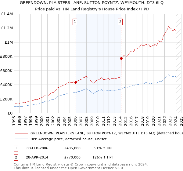 GREENDOWN, PLAISTERS LANE, SUTTON POYNTZ, WEYMOUTH, DT3 6LQ: Price paid vs HM Land Registry's House Price Index