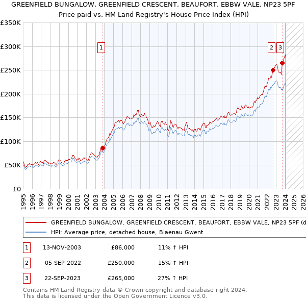 GREENFIELD BUNGALOW, GREENFIELD CRESCENT, BEAUFORT, EBBW VALE, NP23 5PF: Price paid vs HM Land Registry's House Price Index