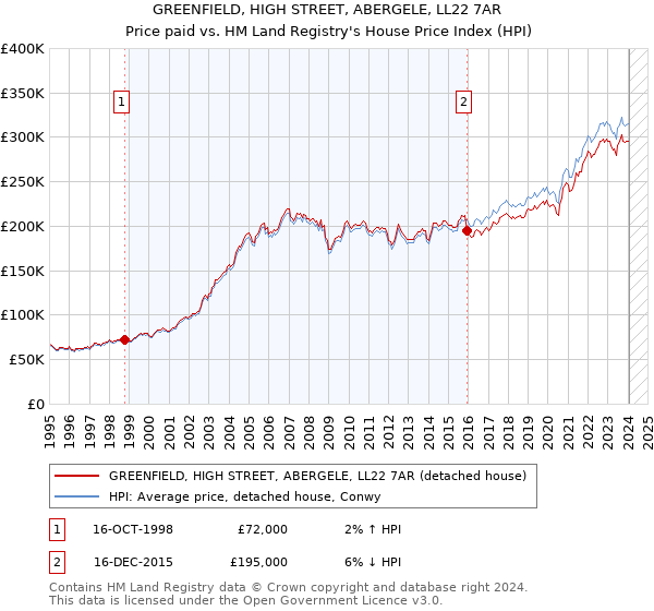 GREENFIELD, HIGH STREET, ABERGELE, LL22 7AR: Price paid vs HM Land Registry's House Price Index