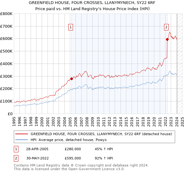 GREENFIELD HOUSE, FOUR CROSSES, LLANYMYNECH, SY22 6RF: Price paid vs HM Land Registry's House Price Index