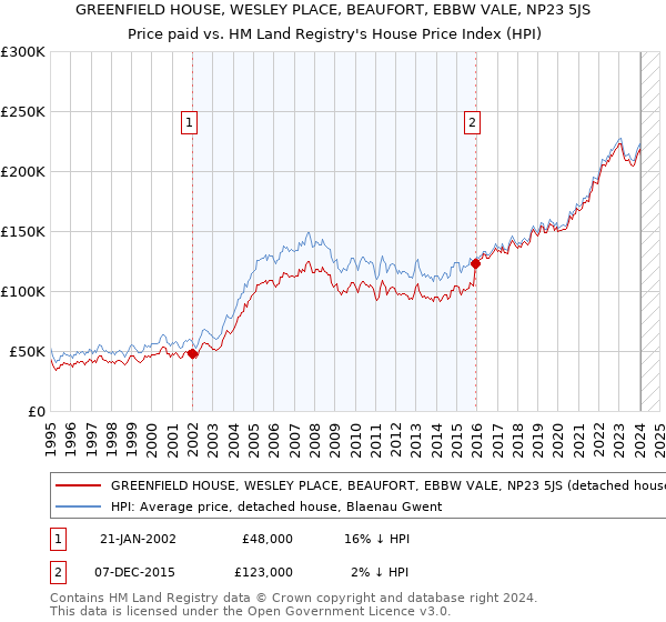 GREENFIELD HOUSE, WESLEY PLACE, BEAUFORT, EBBW VALE, NP23 5JS: Price paid vs HM Land Registry's House Price Index