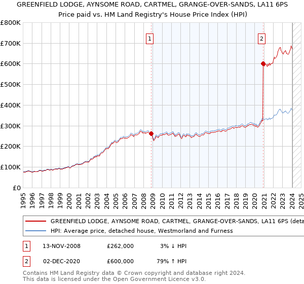 GREENFIELD LODGE, AYNSOME ROAD, CARTMEL, GRANGE-OVER-SANDS, LA11 6PS: Price paid vs HM Land Registry's House Price Index