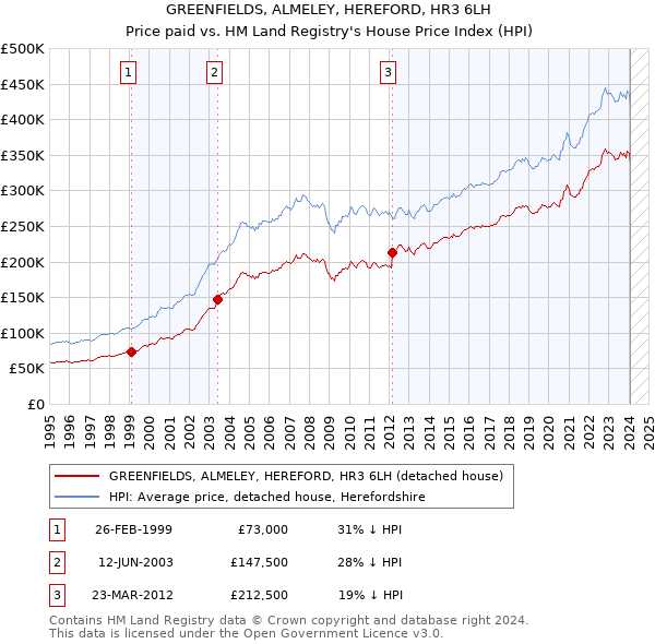 GREENFIELDS, ALMELEY, HEREFORD, HR3 6LH: Price paid vs HM Land Registry's House Price Index