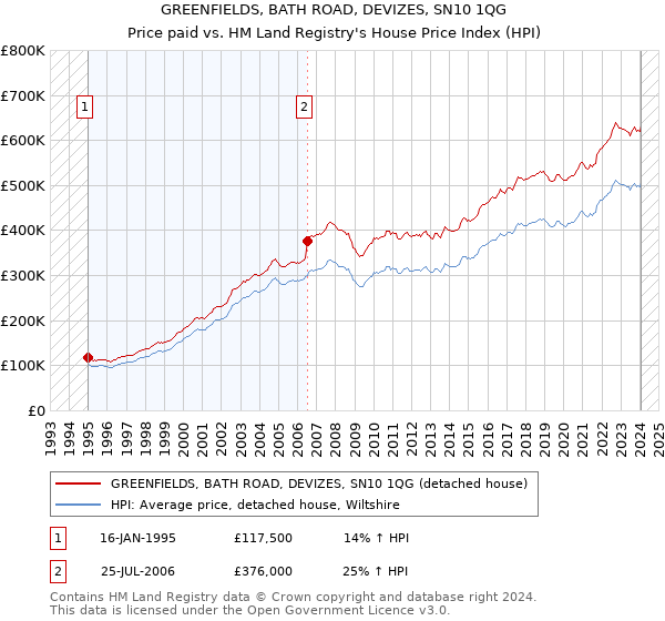 GREENFIELDS, BATH ROAD, DEVIZES, SN10 1QG: Price paid vs HM Land Registry's House Price Index