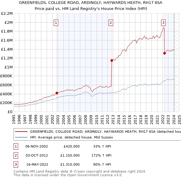 GREENFIELDS, COLLEGE ROAD, ARDINGLY, HAYWARDS HEATH, RH17 6SA: Price paid vs HM Land Registry's House Price Index