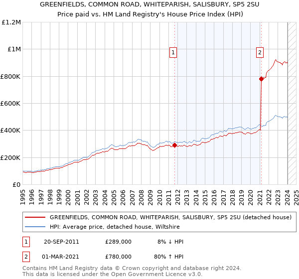 GREENFIELDS, COMMON ROAD, WHITEPARISH, SALISBURY, SP5 2SU: Price paid vs HM Land Registry's House Price Index