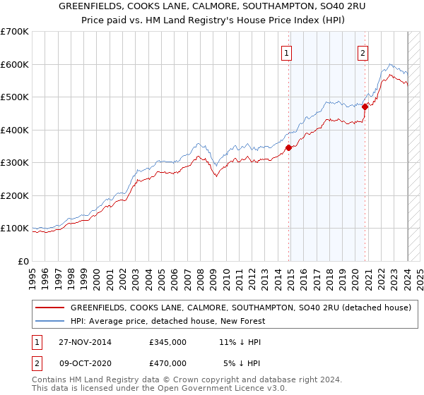 GREENFIELDS, COOKS LANE, CALMORE, SOUTHAMPTON, SO40 2RU: Price paid vs HM Land Registry's House Price Index