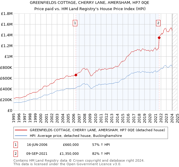 GREENFIELDS COTTAGE, CHERRY LANE, AMERSHAM, HP7 0QE: Price paid vs HM Land Registry's House Price Index
