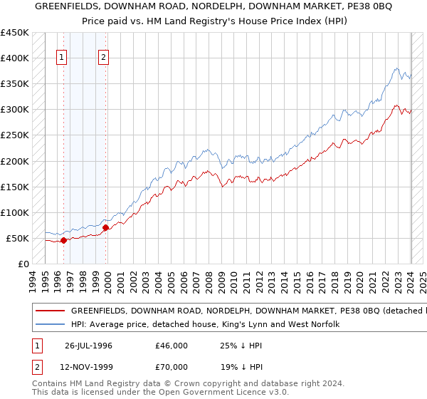 GREENFIELDS, DOWNHAM ROAD, NORDELPH, DOWNHAM MARKET, PE38 0BQ: Price paid vs HM Land Registry's House Price Index