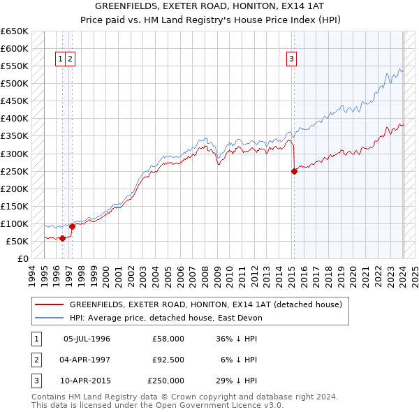 GREENFIELDS, EXETER ROAD, HONITON, EX14 1AT: Price paid vs HM Land Registry's House Price Index