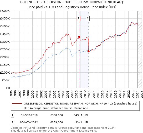GREENFIELDS, KERDISTON ROAD, REEPHAM, NORWICH, NR10 4LQ: Price paid vs HM Land Registry's House Price Index