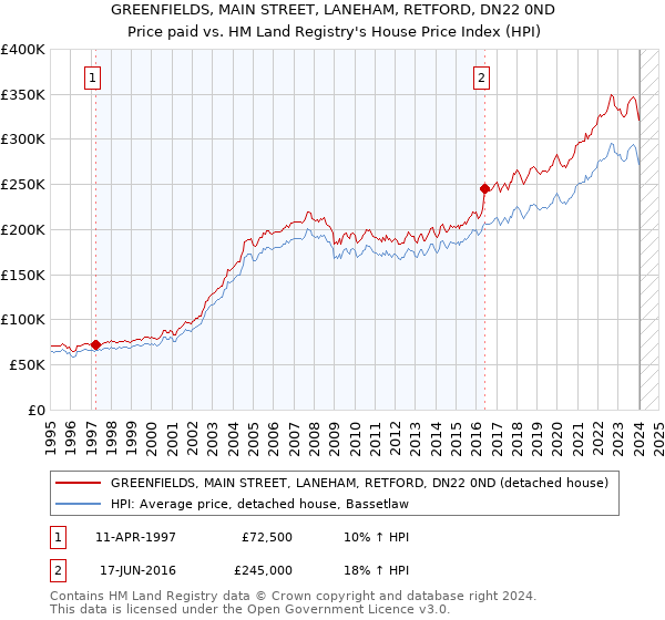 GREENFIELDS, MAIN STREET, LANEHAM, RETFORD, DN22 0ND: Price paid vs HM Land Registry's House Price Index