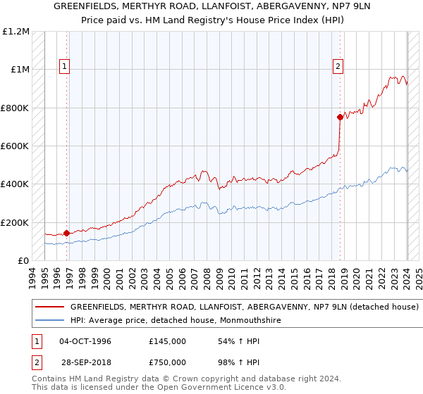 GREENFIELDS, MERTHYR ROAD, LLANFOIST, ABERGAVENNY, NP7 9LN: Price paid vs HM Land Registry's House Price Index