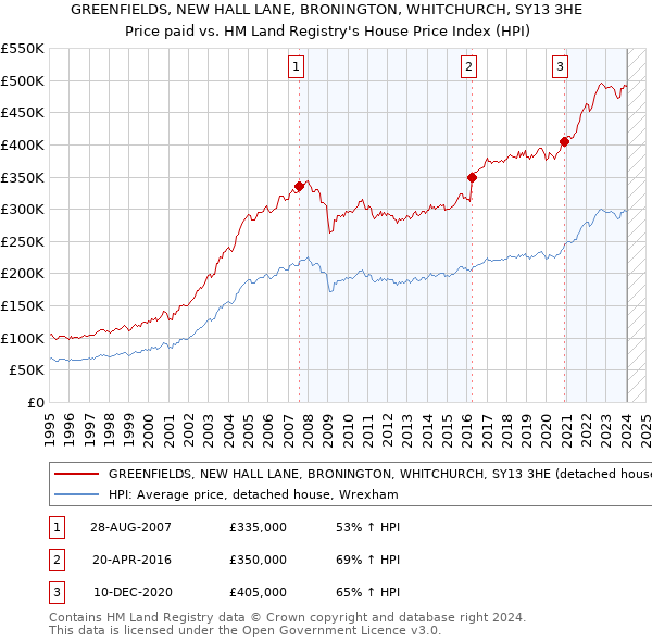 GREENFIELDS, NEW HALL LANE, BRONINGTON, WHITCHURCH, SY13 3HE: Price paid vs HM Land Registry's House Price Index
