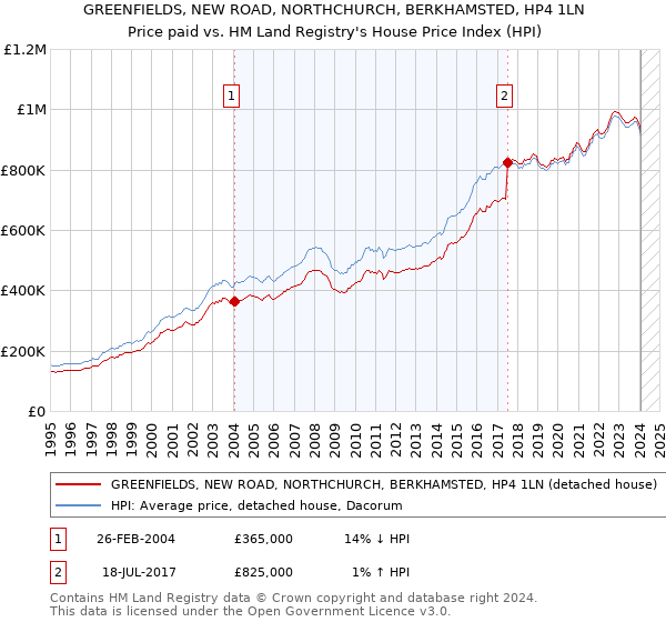 GREENFIELDS, NEW ROAD, NORTHCHURCH, BERKHAMSTED, HP4 1LN: Price paid vs HM Land Registry's House Price Index