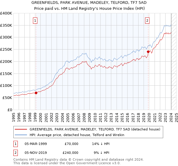 GREENFIELDS, PARK AVENUE, MADELEY, TELFORD, TF7 5AD: Price paid vs HM Land Registry's House Price Index