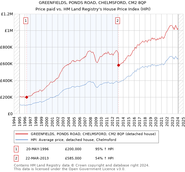 GREENFIELDS, PONDS ROAD, CHELMSFORD, CM2 8QP: Price paid vs HM Land Registry's House Price Index