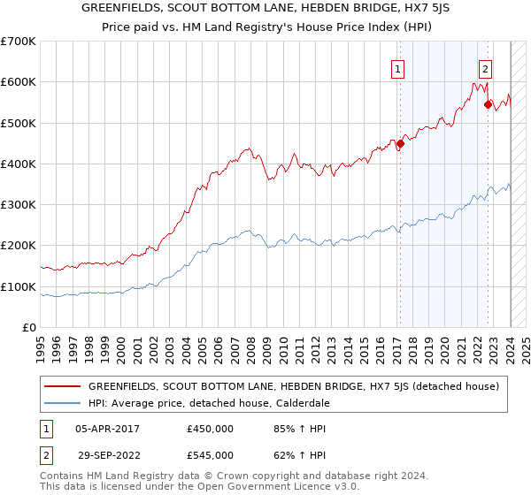 GREENFIELDS, SCOUT BOTTOM LANE, HEBDEN BRIDGE, HX7 5JS: Price paid vs HM Land Registry's House Price Index