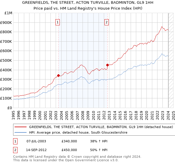 GREENFIELDS, THE STREET, ACTON TURVILLE, BADMINTON, GL9 1HH: Price paid vs HM Land Registry's House Price Index
