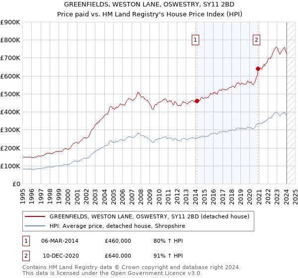GREENFIELDS, WESTON LANE, OSWESTRY, SY11 2BD: Price paid vs HM Land Registry's House Price Index