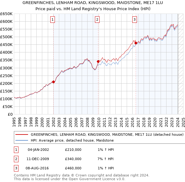 GREENFINCHES, LENHAM ROAD, KINGSWOOD, MAIDSTONE, ME17 1LU: Price paid vs HM Land Registry's House Price Index