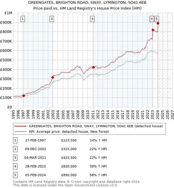 GREENGATES, BRIGHTON ROAD, SWAY, LYMINGTON, SO41 6EB: Price paid vs HM Land Registry's House Price Index