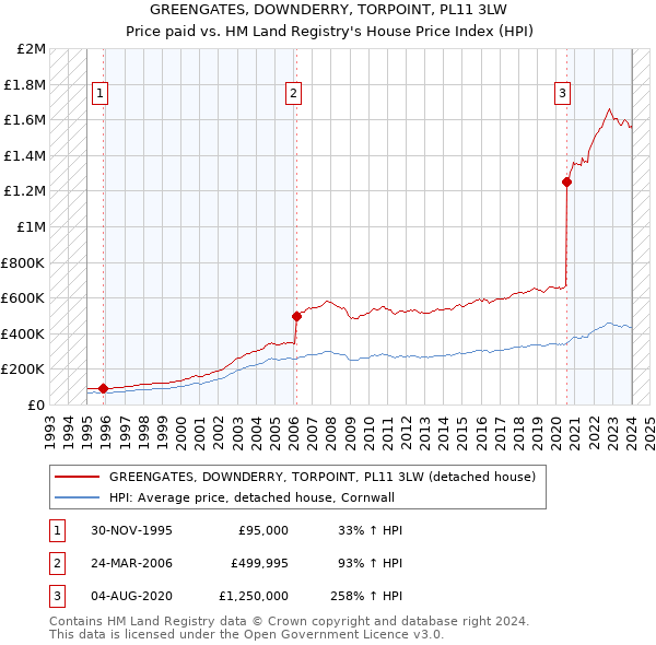 GREENGATES, DOWNDERRY, TORPOINT, PL11 3LW: Price paid vs HM Land Registry's House Price Index