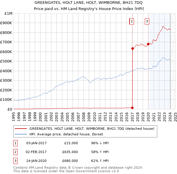 GREENGATES, HOLT LANE, HOLT, WIMBORNE, BH21 7DQ: Price paid vs HM Land Registry's House Price Index
