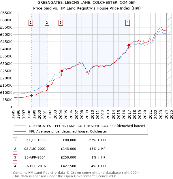 GREENGATES, LEECHS LANE, COLCHESTER, CO4 5EP: Price paid vs HM Land Registry's House Price Index