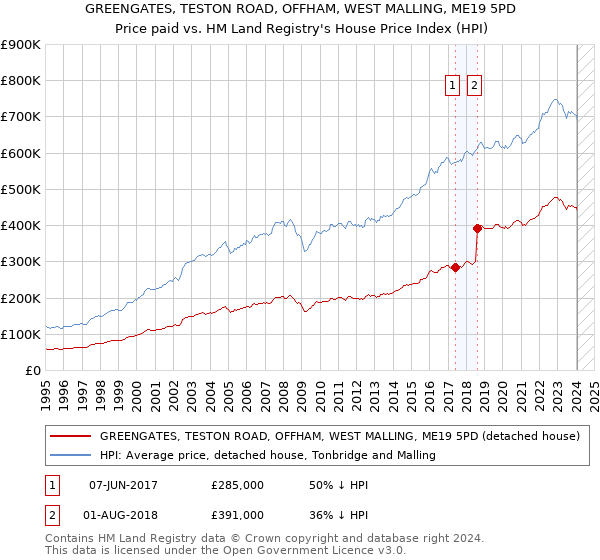 GREENGATES, TESTON ROAD, OFFHAM, WEST MALLING, ME19 5PD: Price paid vs HM Land Registry's House Price Index