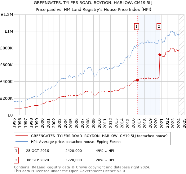 GREENGATES, TYLERS ROAD, ROYDON, HARLOW, CM19 5LJ: Price paid vs HM Land Registry's House Price Index