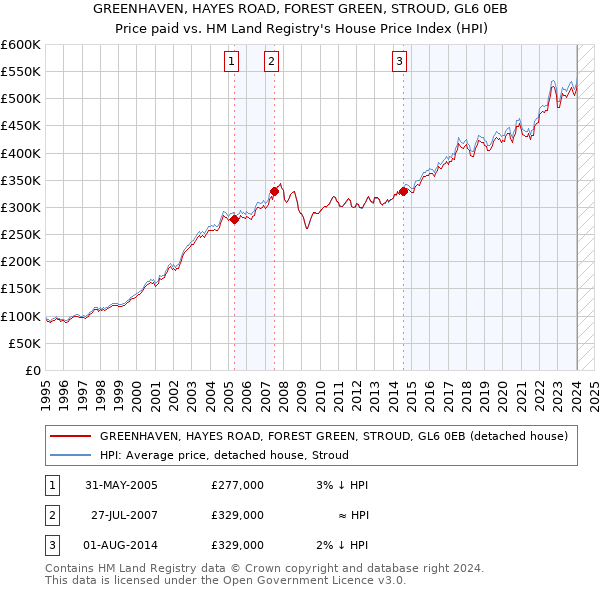 GREENHAVEN, HAYES ROAD, FOREST GREEN, STROUD, GL6 0EB: Price paid vs HM Land Registry's House Price Index