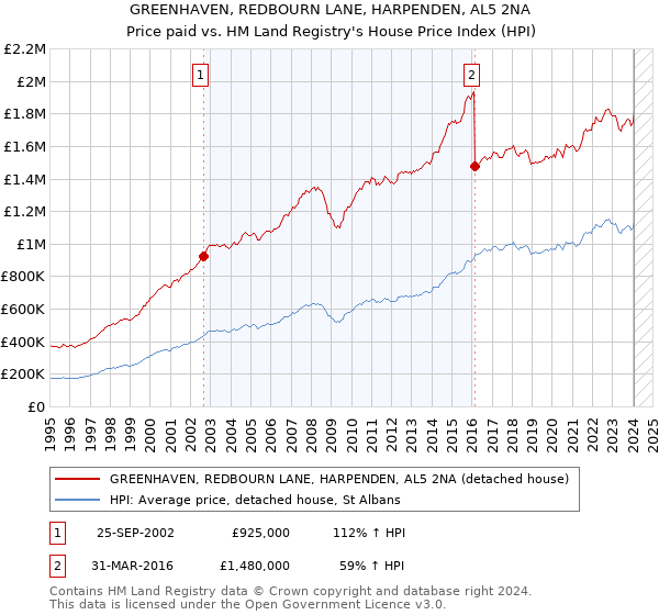 GREENHAVEN, REDBOURN LANE, HARPENDEN, AL5 2NA: Price paid vs HM Land Registry's House Price Index