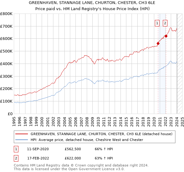 GREENHAVEN, STANNAGE LANE, CHURTON, CHESTER, CH3 6LE: Price paid vs HM Land Registry's House Price Index